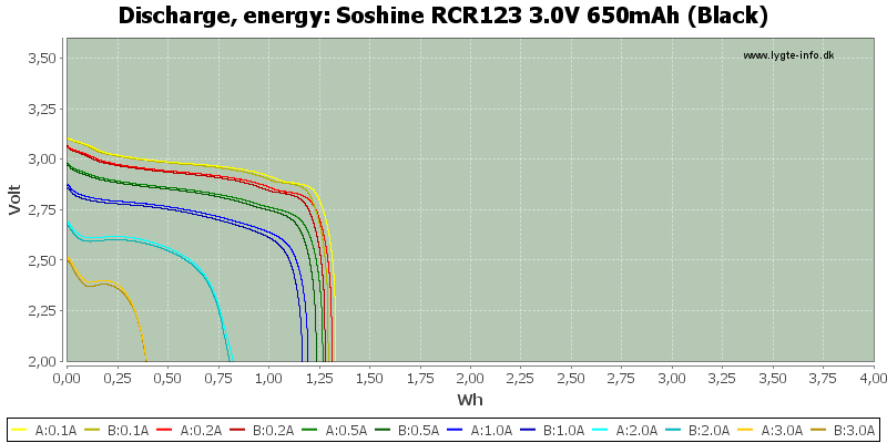 Soshine%20RCR123%203.0V%20650mAh%20(Black)-Energy