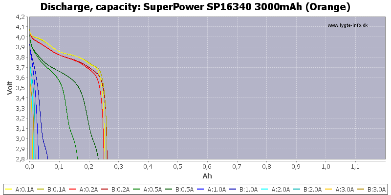 SuperPower%20SP16340%203000mAh%20(Orange)-Capacity