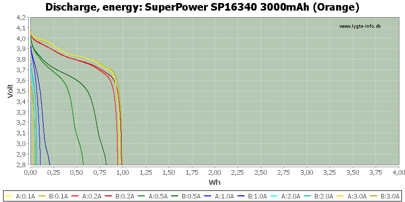 SuperPower%20SP16340%203000mAh%20(Orange)-Energy