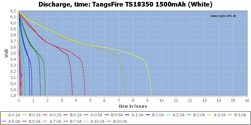 TangsFire%20TS18350%201500mAh%20(White)-CapacityTimeHours