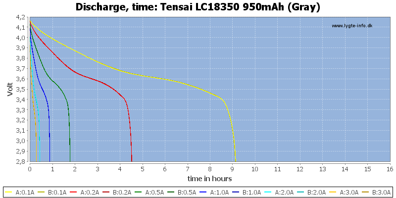 Tensai%20LC18350%20950mAh%20(Gray)-CapacityTimeHours