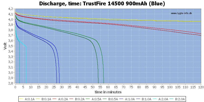 TrustFire%2014500%20900mAh%20(Blue)-CapacityTime