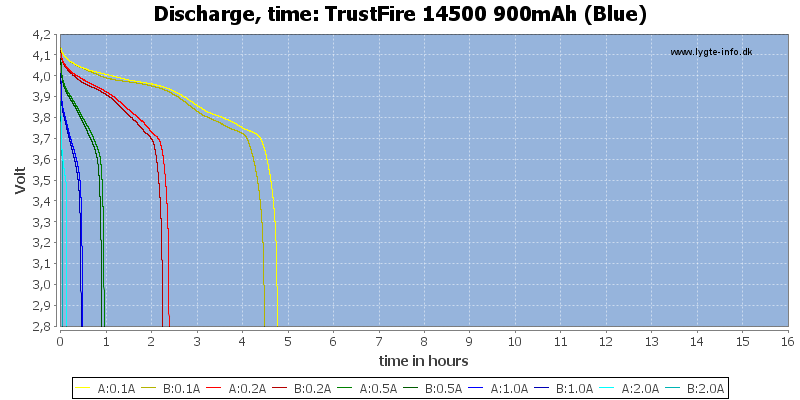 TrustFire%2014500%20900mAh%20(Blue)-CapacityTimeHours