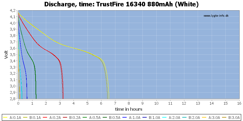 TrustFire%2016340%20880mAh%20(White)-CapacityTimeHours