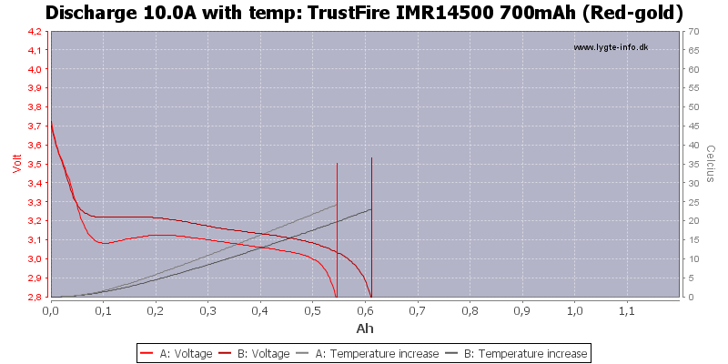 TrustFire%20IMR14500%20700mAh%20(Red-gold)-Temp-10.0