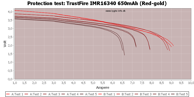 TrustFire%20IMR16340%20650mAh%20(Red-gold)-TripCurrent