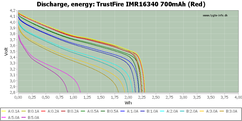 TrustFire%20IMR16340%20700mAh%20(Red)-Energy