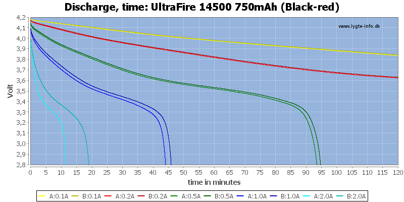 UltraFire%2014500%20750mAh%20(Black-red)-CapacityTime