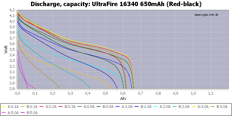 UltraFire%2016340%20650mAh%20(Red-black)-Capacity