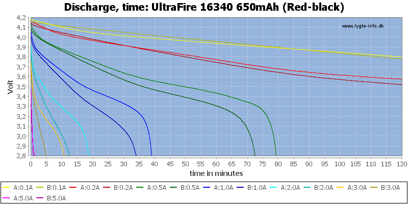 UltraFire%2016340%20650mAh%20(Red-black)-CapacityTime