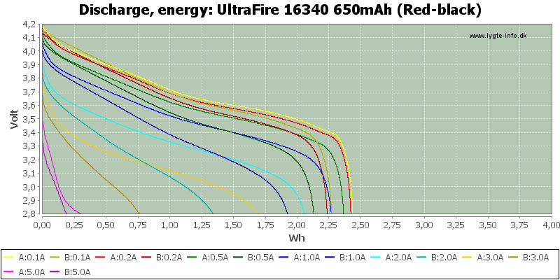 UltraFire%2016340%20650mAh%20(Red-black)-Energy