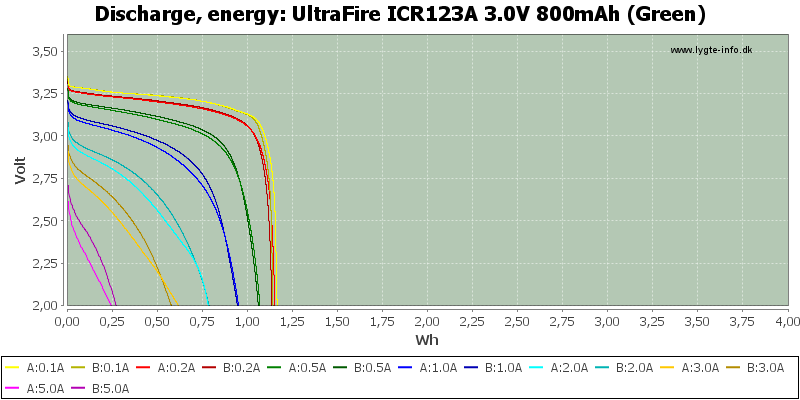 UltraFire%20ICR123A%203.0V%20800mAh%20(Green)-Energy