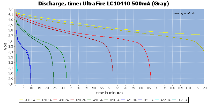 UltraFire%20LC10440%20500mA%20(Gray)-CapacityTime