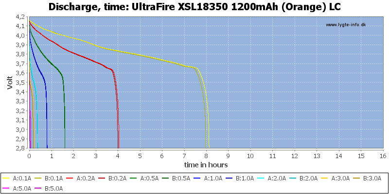 UltraFire%20XSL18350%201200mAh%20(Orange)%20LC-CapacityTimeHours