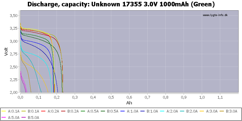 Unknown%2017355%203.0V%201000mAh%20(Green)-Capacity