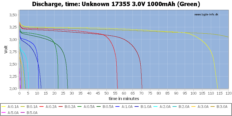 Unknown%2017355%203.0V%201000mAh%20(Green)-CapacityTime