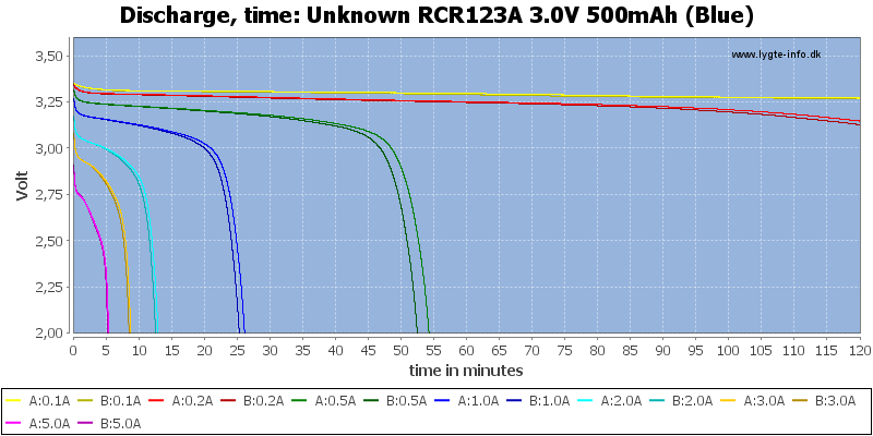 Unknown%20RCR123A%203.0V%20500mAh%20(Blue)-CapacityTime