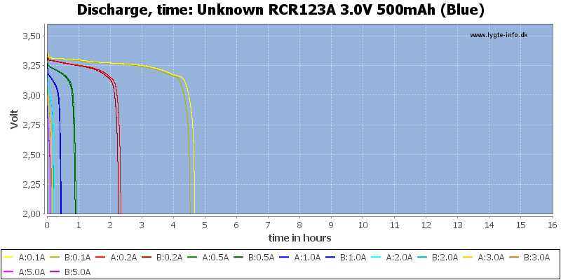 Unknown%20RCR123A%203.0V%20500mAh%20(Blue)-CapacityTimeHours