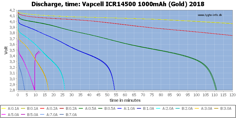 Vapcell%20ICR14500%201000mAh%20(Gold)%202018-CapacityTime