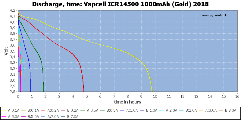 Vapcell%20ICR14500%201000mAh%20(Gold)%202018-CapacityTimeHours