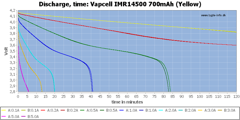 Vapcell%20IMR14500%20700mAh%20(Yellow)-CapacityTime