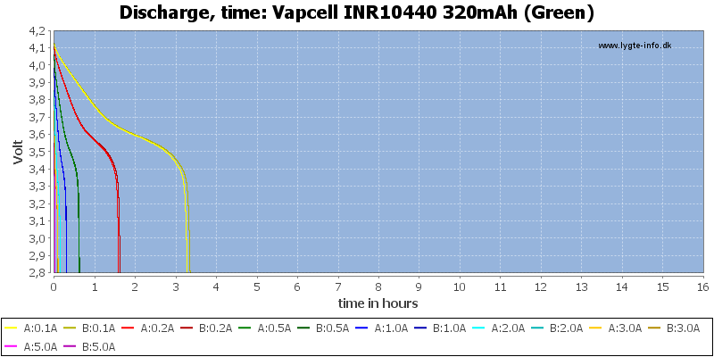 Vapcell%20INR10440%20320mAh%20(Green)-CapacityTimeHours