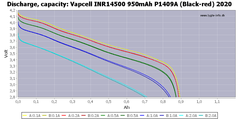 Vapcell%20INR14500%20950mAh%20P1409A%20(Black-red)%202020-Capacity