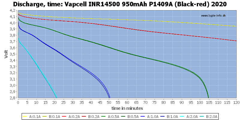 Vapcell%20INR14500%20950mAh%20P1409A%20(Black-red)%202020-CapacityTime