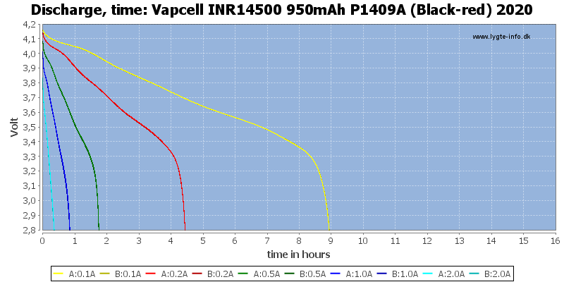 Vapcell%20INR14500%20950mAh%20P1409A%20(Black-red)%202020-CapacityTimeHours