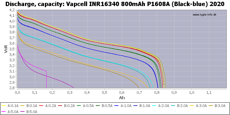 Vapcell%20INR16340%20800mAh%20P1608A%20(Black-blue)%202020-Capacity