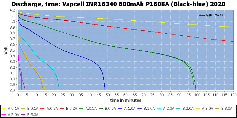 Vapcell%20INR16340%20800mAh%20P1608A%20(Black-blue)%202020-CapacityTime