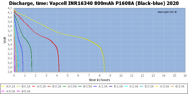 Vapcell%20INR16340%20800mAh%20P1608A%20(Black-blue)%202020-CapacityTimeHours