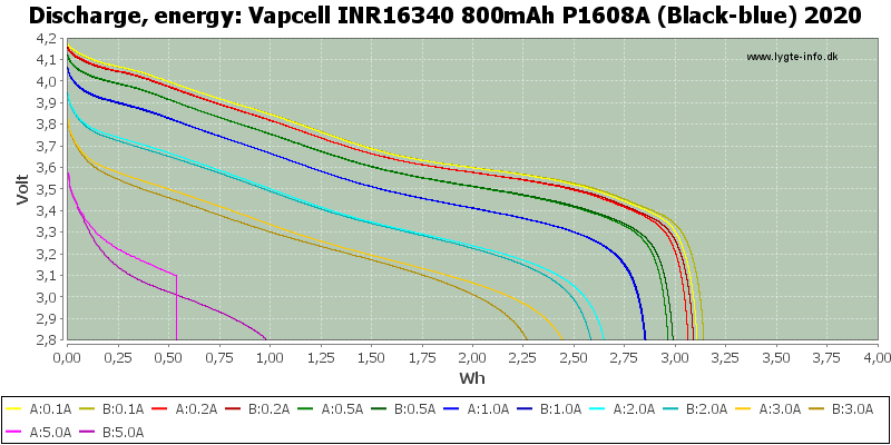 Vapcell%20INR16340%20800mAh%20P1608A%20(Black-blue)%202020-Energy