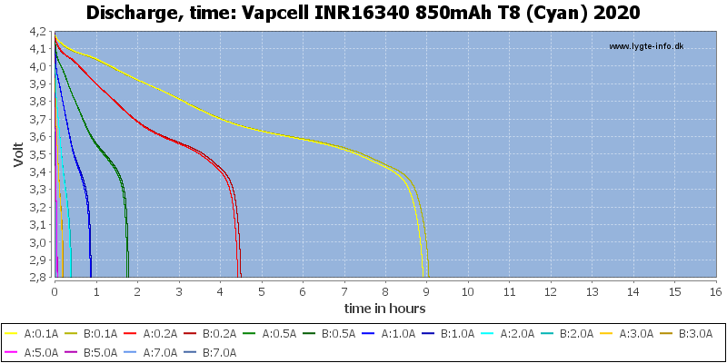 Vapcell%20INR16340%20850mAh%20T8%20(Cyan)%202020-CapacityTimeHours