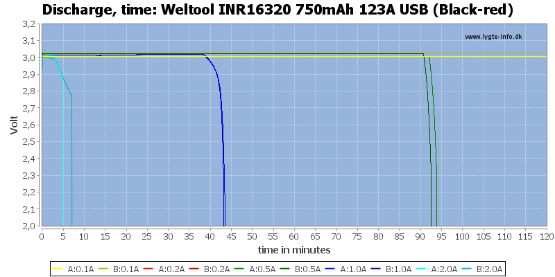 Weltool%20INR16320%20750mAh%20123A%20USB%20(Black-red)-CapacityTime