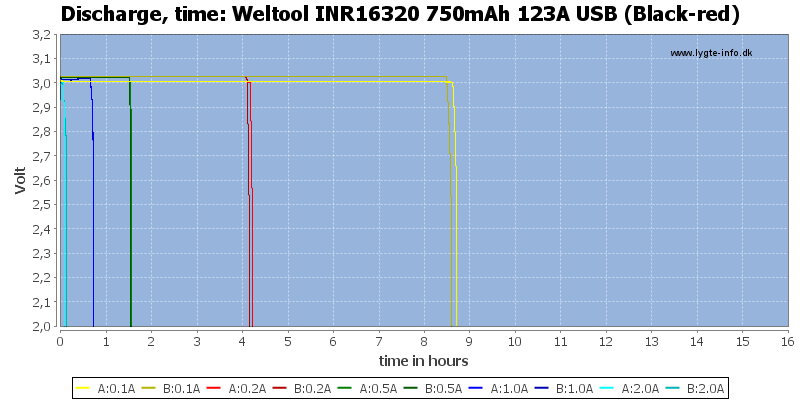 Weltool%20INR16320%20750mAh%20123A%20USB%20(Black-red)-CapacityTimeHours