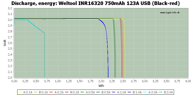 Weltool%20INR16320%20750mAh%20123A%20USB%20(Black-red)-Energy