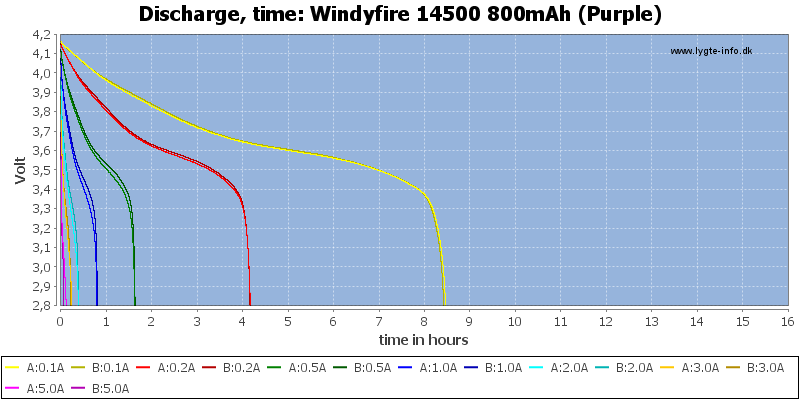 Windyfire%2014500%20800mAh%20(Purple)-CapacityTimeHours