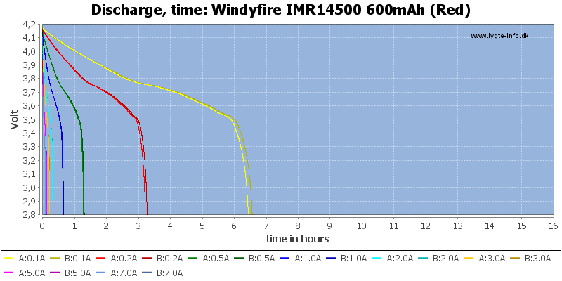 Windyfire%20IMR14500%20600mAh%20(Red)-CapacityTimeHours