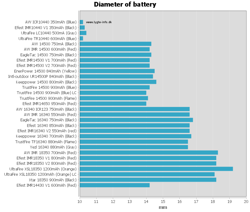 Diameter