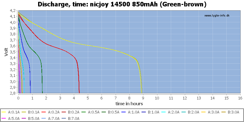 nicjoy%2014500%20850mAh%20(Green-brown)-CapacityTimeHours