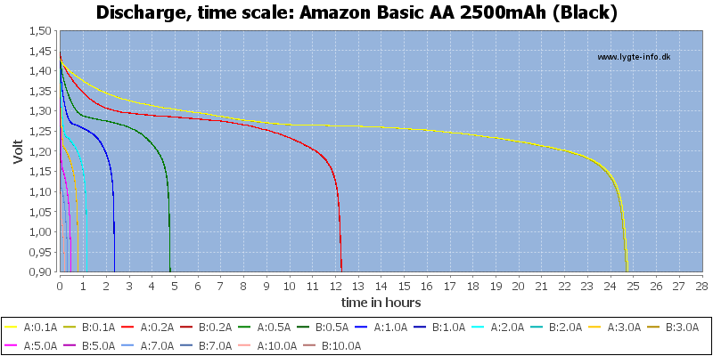 Amazon%20Basic%20AA%202500mAh%20(Black)-CapacityTimeHours