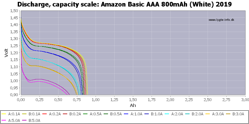 Amazon%20Basic%20AAA%20800mAh%20(White)%202019-Capacity