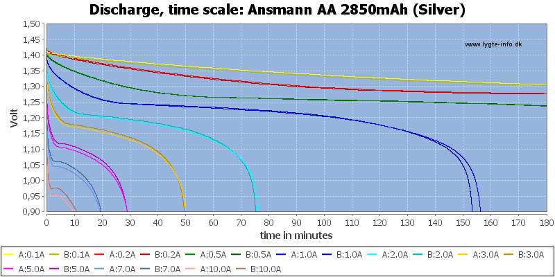 Ansmann%20AA%202850mAh%20(Silver)-CapacityTime