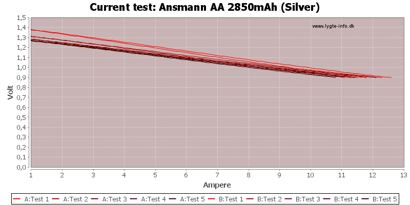 Ansmann%20AA%202850mAh%20(Silver)-CurrentTest