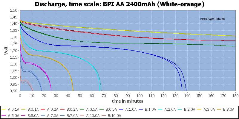 BPI%20AA%202400mAh%20(White-orange)-CapacityTime