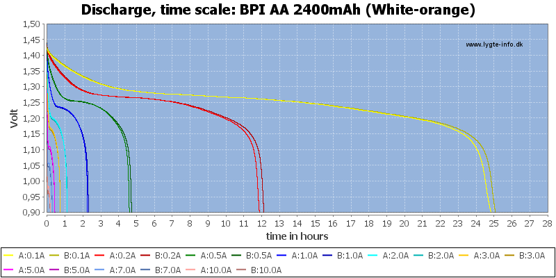 BPI%20AA%202400mAh%20(White-orange)-CapacityTimeHours