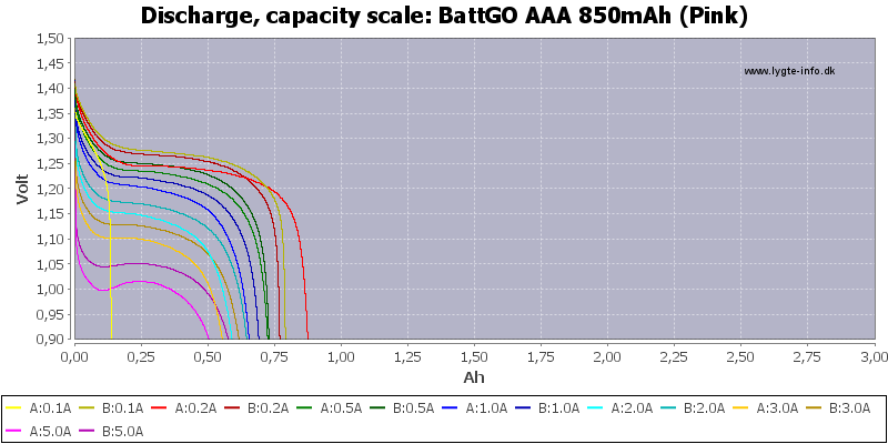 BattGO%20AAA%20850mAh%20(Pink)-Capacity