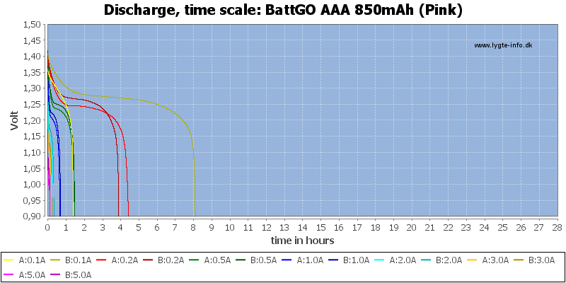 BattGO%20AAA%20850mAh%20(Pink)-CapacityTimeHours