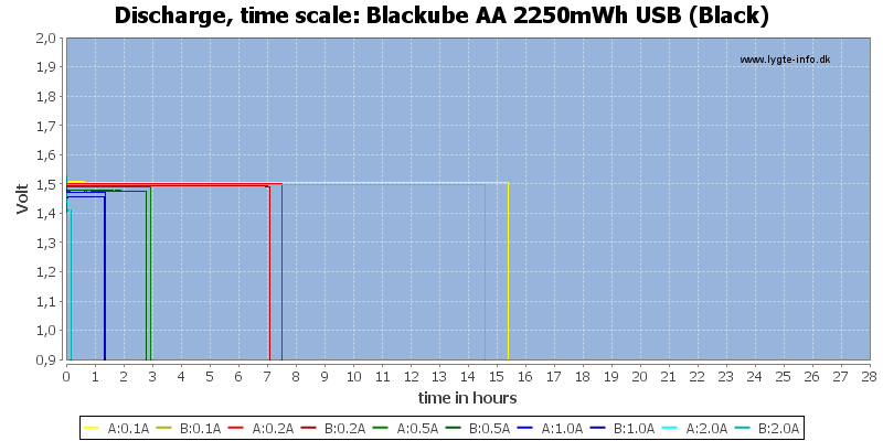 Blackube%20AA%202250mWh%20USB%20(Black)-CapacityTimeHours